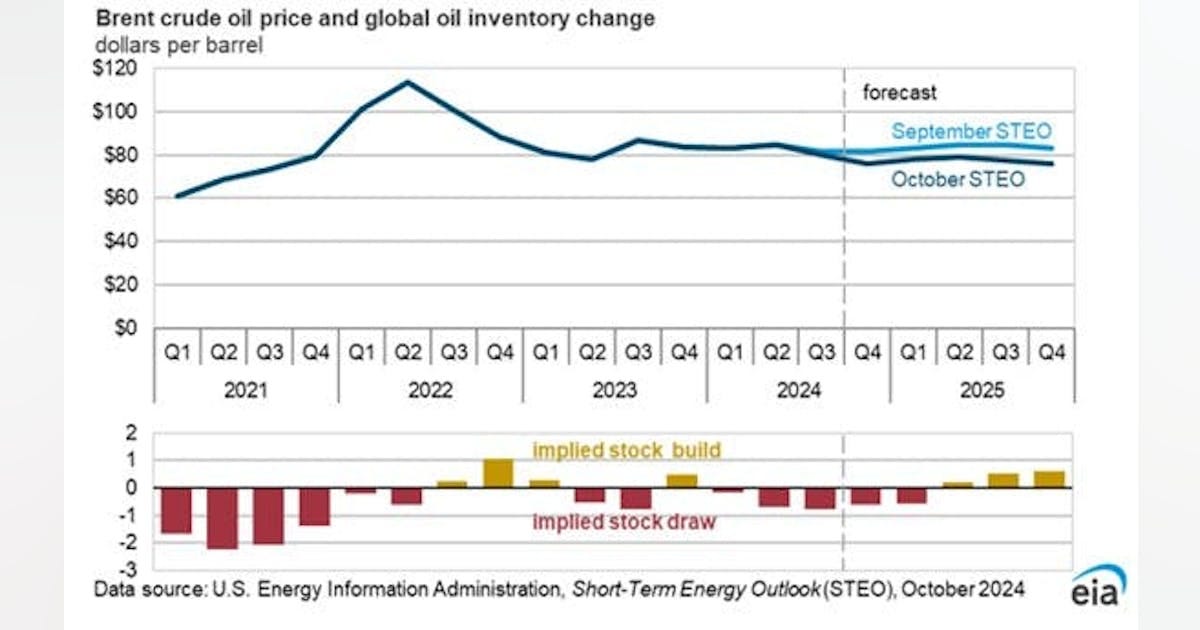 EIA reduces crude oil price forecast through end-2025 on lower demand | Oil & Gas Journal EIA reduces crude oil price forecast through end-2025 on lower demand | Oil & Gas Journal