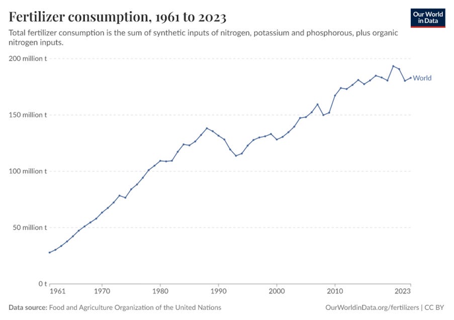 Fertilizer consumption - Our World in Data