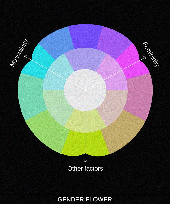 1. Un diamante di colori sfumati, intitolato "GENDER DIAMOND", su sfondo nero. L'angolo in alto a sinistra è blu-verde, etichettato "Masculinity" (Mascolinità). L'angolo in alto a destra è viola-magenta, etichettato "Femininity" (Femminilità). Il diamante è diviso in una griglia di quadrati più piccoli che mostrano una transizione graduale dal blu-verde al viola-magenta e, verso il basso, si schiariscono progressivamente fino al bianco. 2. Una forma circolare stilizzata come un fiore, intitolata "GENDER FLOWER", su sfondo nero. Al centro c'è un disco bianco-grigiastro. Tre "petali" principali si irradiano dal centro, ciascuno più largo all'estremità e contenente sfumature di colore. Il petalo in alto a sinistra è blu-verde, etichettato "Masculinity" (Mascolinità). Il petalo in alto a destra è viola-magenta, etichettato "Femininity" (Femminilità). Il petalo in basso è di colore verde-giallo/marrone chiaro, etichettato "Other factors" (Altri fattori). I colori all'interno di ciascun petalo si scuriscono dal centro verso l'esterno. Tra i petali principali ci sono aree sfumate che mostrano una transizione graduale di colore tra i petali adiacenti.