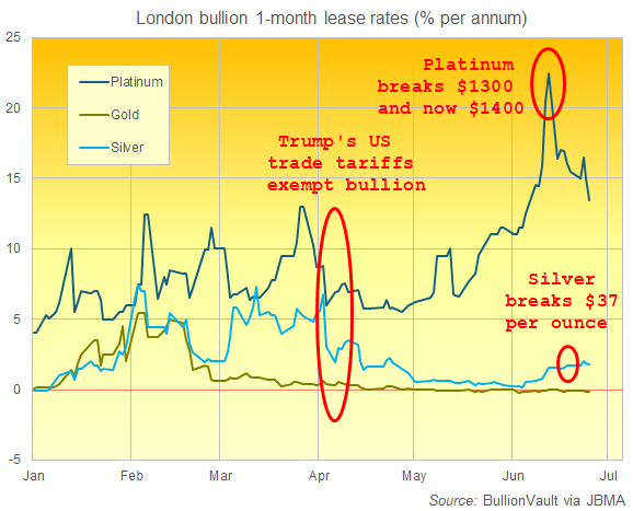 Chart of London bullion 1-month lease rates (% per annum) so far in 2025. Source: BullionVault via JBMA