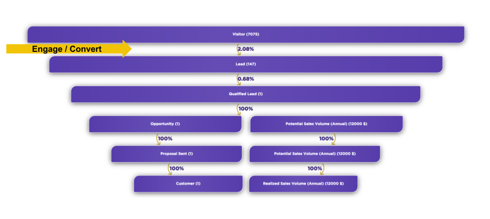Engage & Convert - Growth Funnel Engage & Convert - Growth Funnel