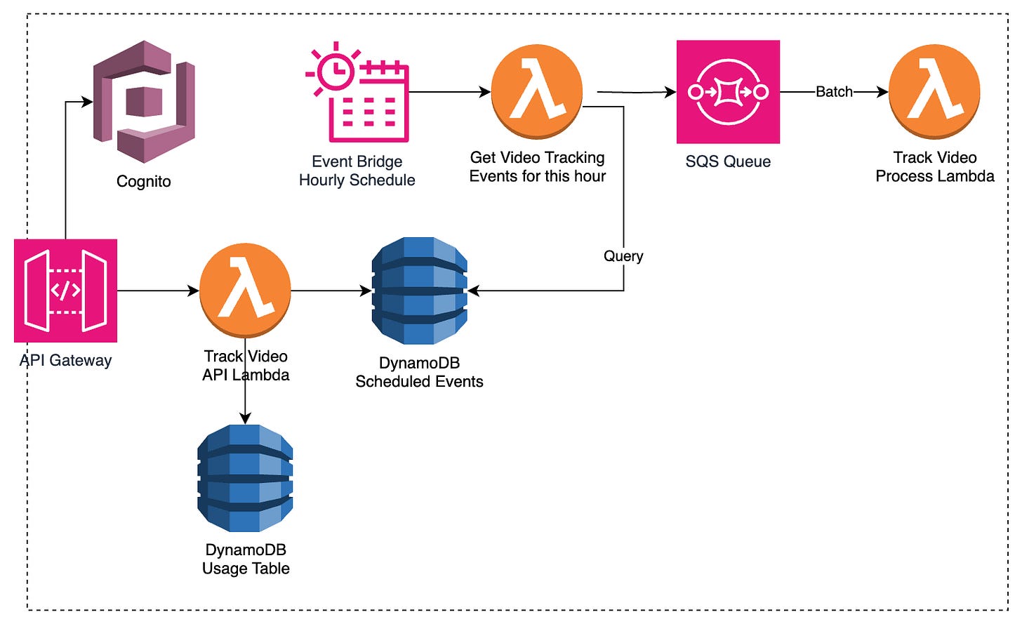 Diagram of the dynamo setup Diagram of the dynamo setup