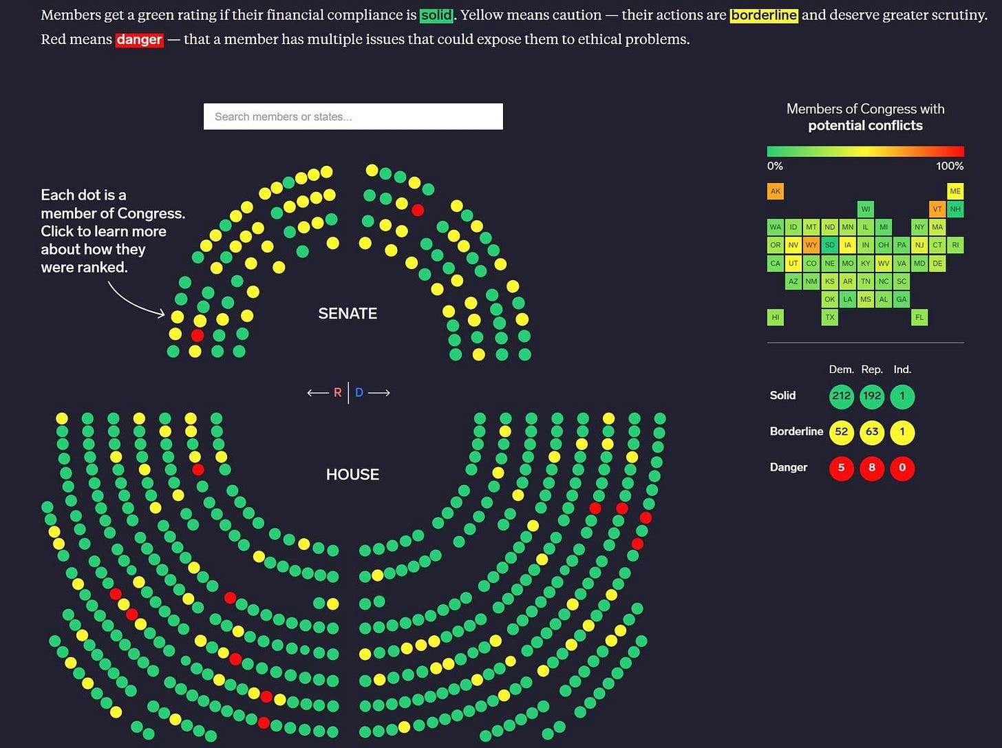 May be an image of text that says 'Members get green rating their financial compliance solid Yellow means caution their actions are borderline and deserve greater scrutiny. Red means danger that member has multiple issues that could expose them ethical problems. Search members states... Each dot member Congress. learn about how were ranked. Members Congres with potential conflicts 0% 100% SENATE A WV Dem. Ind. HOUSE Solid Borderline Danger'