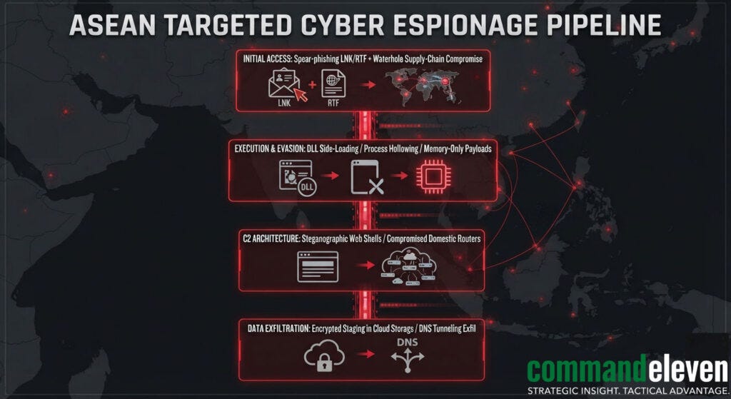 ASEAN Targeted Cyber Espionage Pipeline
