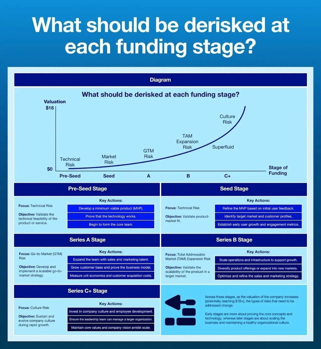Infographic of: "What Should Be De-Risked at Each Funding Stage?"
