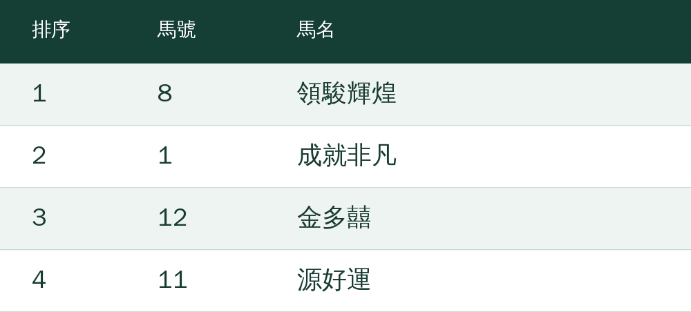 第1選：8號領駿輝煌；第2選：1號成就非凡；第3選：12號金多囍；第4選：11號源好運
