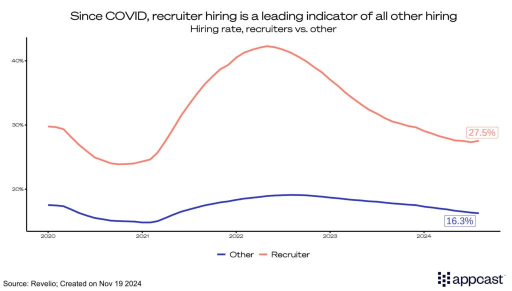 Chart showing the hiring rate for recruiters compared to all other hiring from 2020 to 2024. 