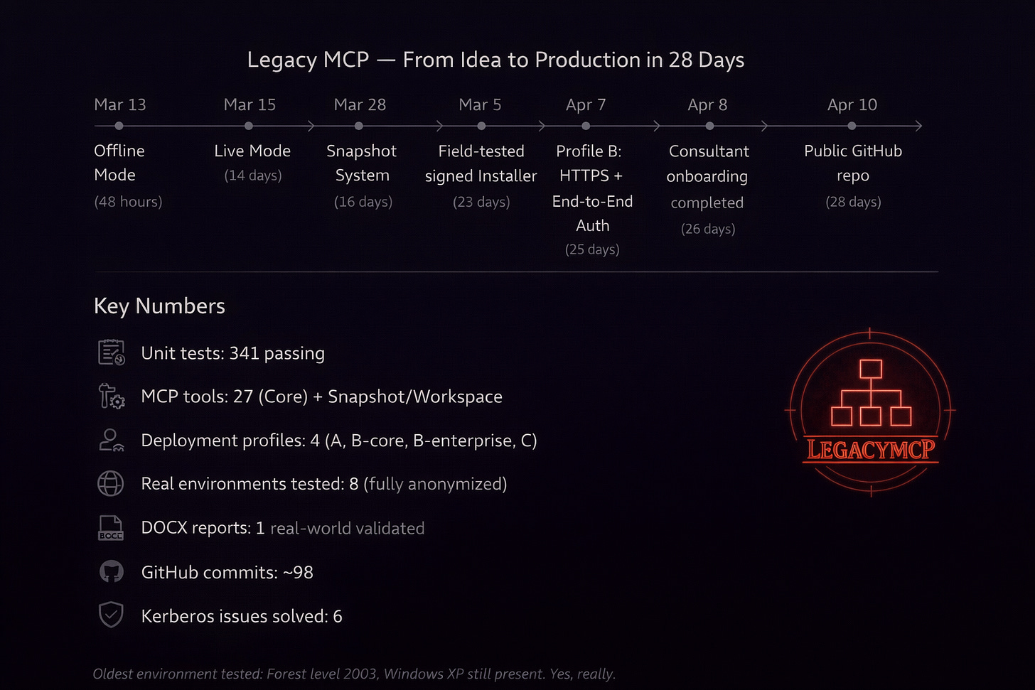 Infographic titled “Legacy MCP – From Idea to Production in 28 Days”. At the top, a horizontal timeline shows dated milestones describing the project’s evolution from offline mode to a public repository. At the bottom left, a “Key Numbers” section lists technical metrics, while the Legacy MCP project logo appears on the right.