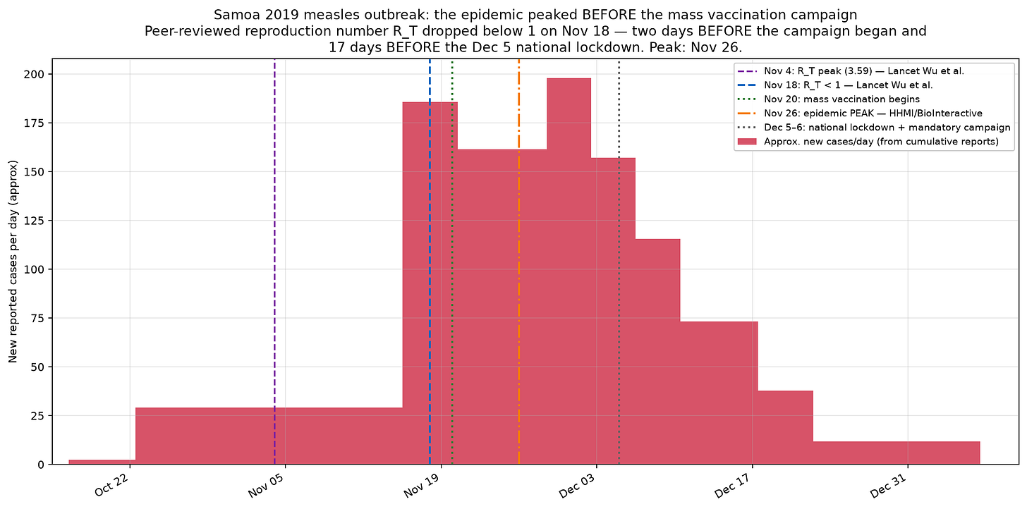 Samoa 2019 measles outbreak epidemic curve showing epidemic reversal on Nov 18 before mass vaccination began Nov 20 and lockdown Dec 5 Samoa 2019 measles outbreak epidemic curve showing epidemic reversal on Nov 18 before mass vaccination began Nov 20 and lockdown Dec 5