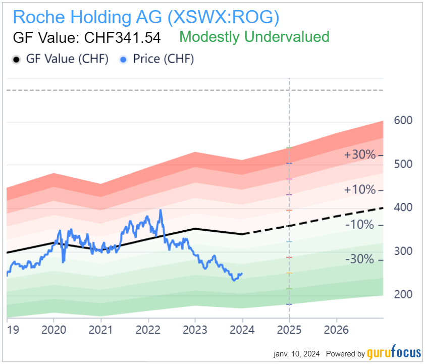 Graphique de valorisation de Roche Holding Graphique de valorisation de Roche Holding