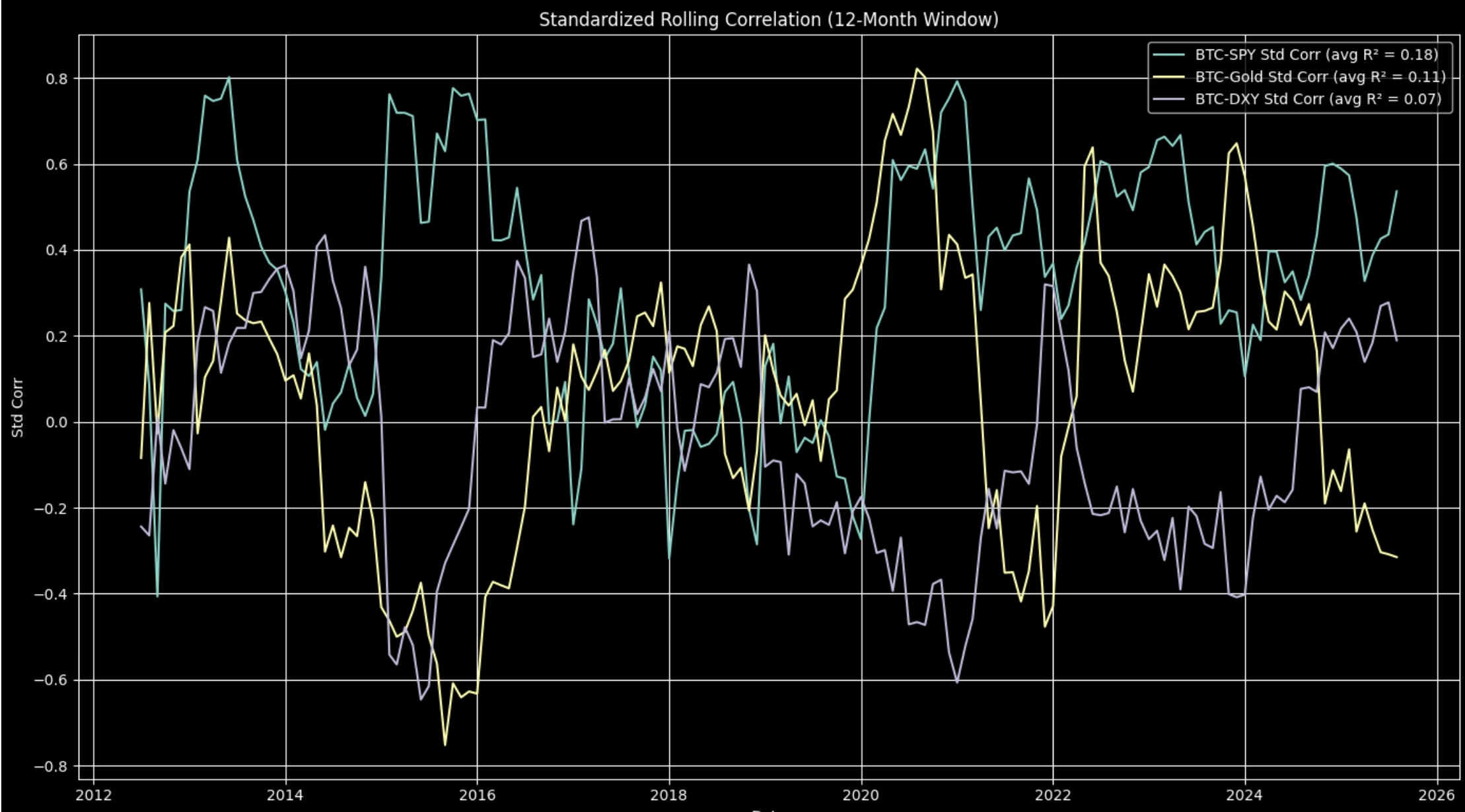 Bitcoin Correlation Analysis: Relationships Remain Spurious