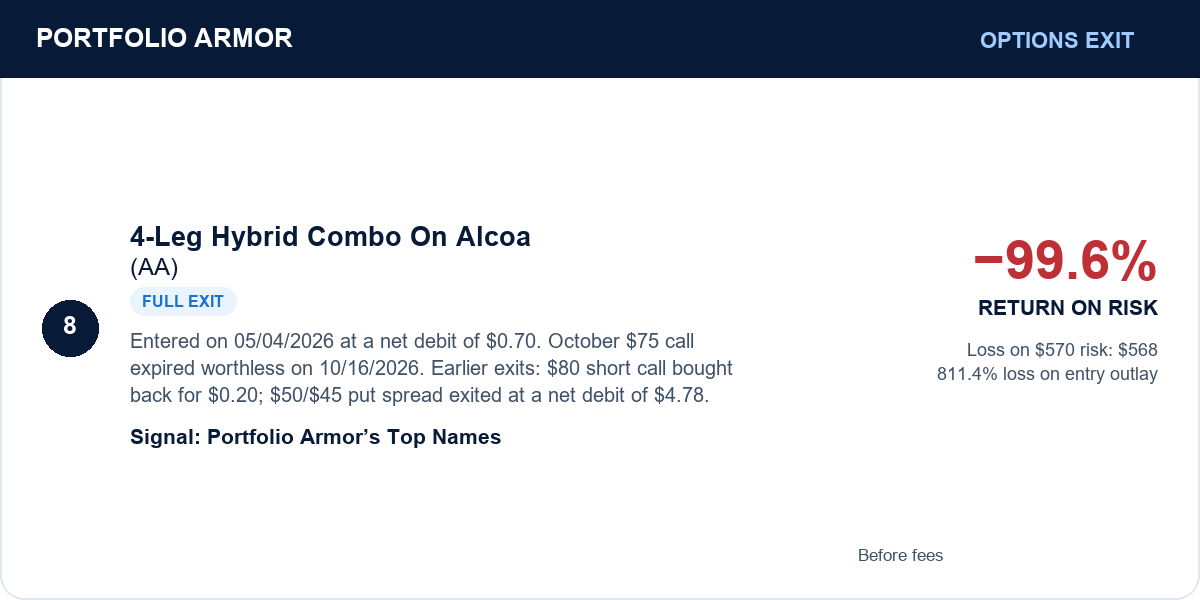 8. 4-Leg Hybrid Combo On Alcoa (AA). Full exit. −99.6% RETURN ON RISK. Before fees.