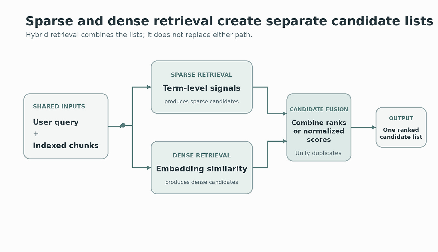 A query branches into sparse and dense retrieval paths over the same chunk collection. Each path returns a ranked candidate list, and a fusion step merges them into one final list. A query branches into sparse and dense retrieval paths over the same chunk collection. Each path returns a ranked candidate list, and a fusion step merges them into one final list.