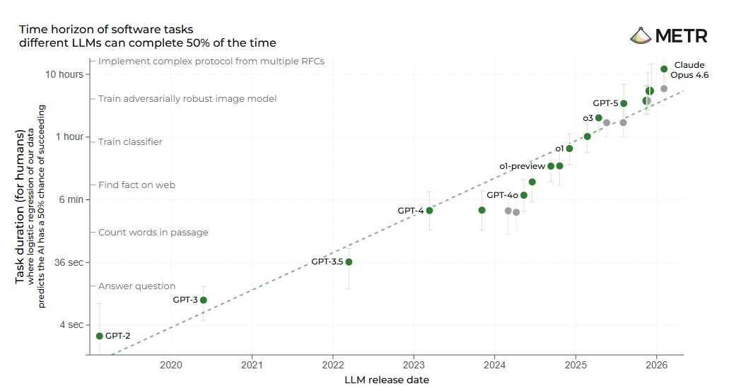 METR chart plotting AI task-completion time horizon by model release date: from GPT-2 at 4 seconds in 2019 to Claude Opus 4.6 at 10+ hours in 2026, with a clear exponential trend line.