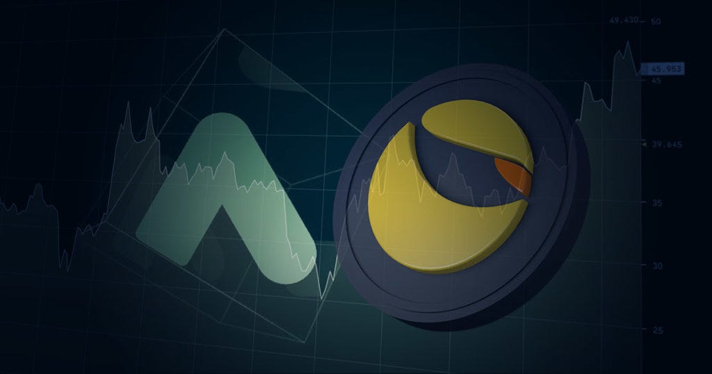 Terra's Anchor protocol hits $5 billion in TVL, LUNA's price surges