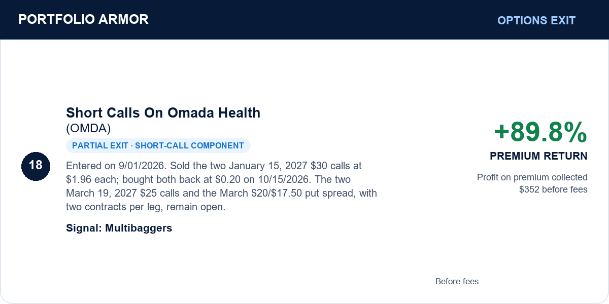 18. Short Calls On Omada Health (OMDA). Partial exit · short-call component. +89.8% PREMIUM RETURN. Before fees.