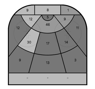 Shot chart