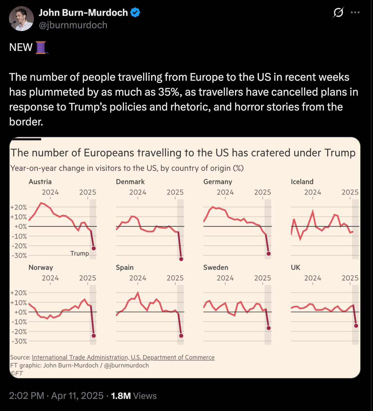 John Burn-Murdoch: The number of people travelling from Europe to the US in recent weeks has plummeted by as much as 35%, as travellers have cancelled plans in response to Trump’s policies and rhetoric, and horror stories from the border. (with graphic showing tourism from European countries collapsing) John Burn-Murdoch: The number of people travelling from Europe to the US in recent weeks has plummeted by as much as 35%, as travellers have cancelled plans in response to Trump’s policies and rhetoric, and horror stories from the border. (with graphic showing tourism from European countries collapsing)