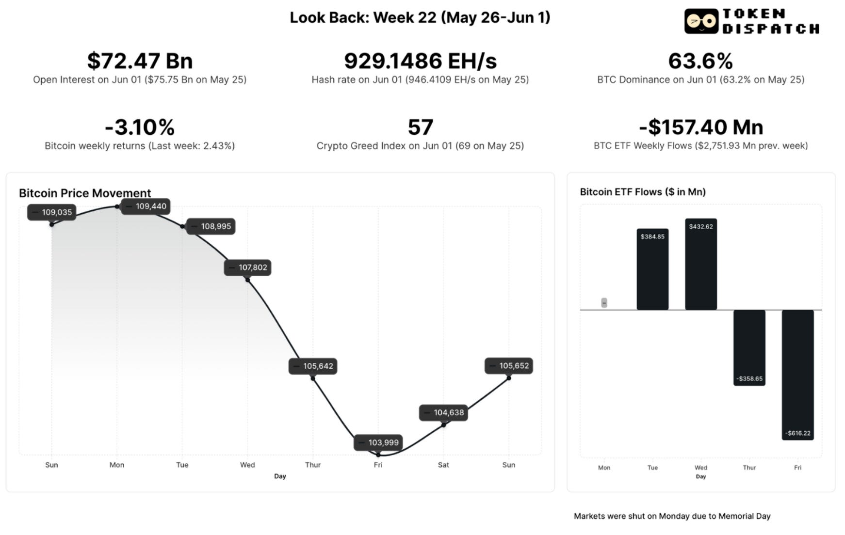 BTC Retreats on Profit Booking 💰 - by Nameet Potnis