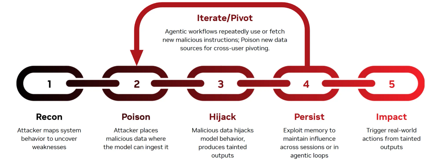 Diagram of the AI Kill Chain showing five stages: recon, poison, hijack, persist, and impact, with an iterate/pivot loop connecting persist back to poison to show attack cycles in agentic systems. Diagram of the AI Kill Chain showing five stages: recon, poison, hijack, persist, and impact, with an iterate/pivot loop connecting persist back to poison to show attack cycles in agentic systems.