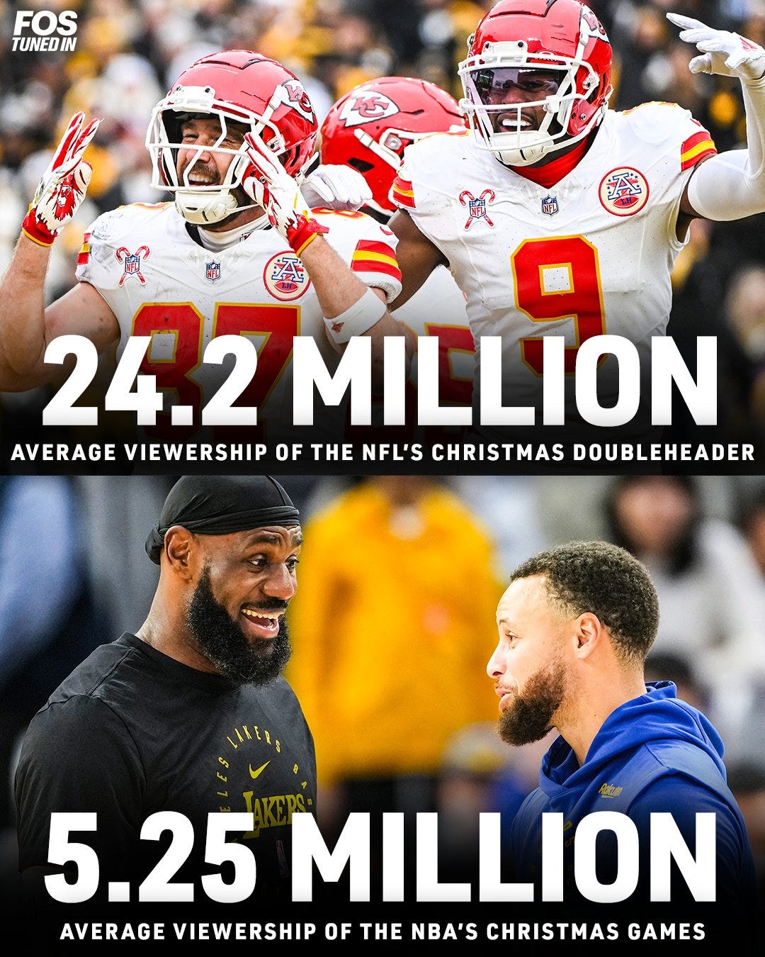 Front Office Sports on X: "The NFL vs NBA Christmas Day numbers are out.  What do you think? https://t.co/TkOFZXZWJ4" / X