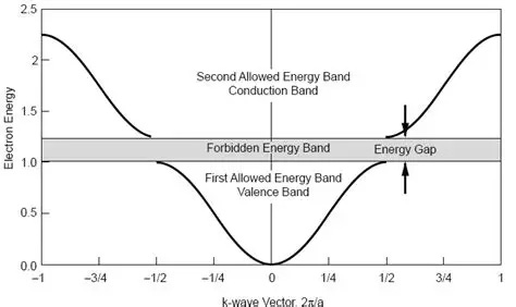 1: Electron energy plotted as a function of wave-vector k (2π/a) for an ...