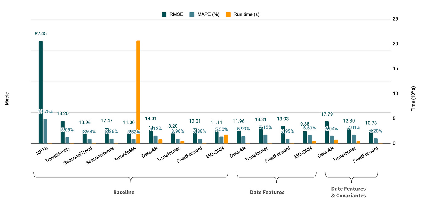 Figure 7 — Results on the test set (expressed as an average over all time series)