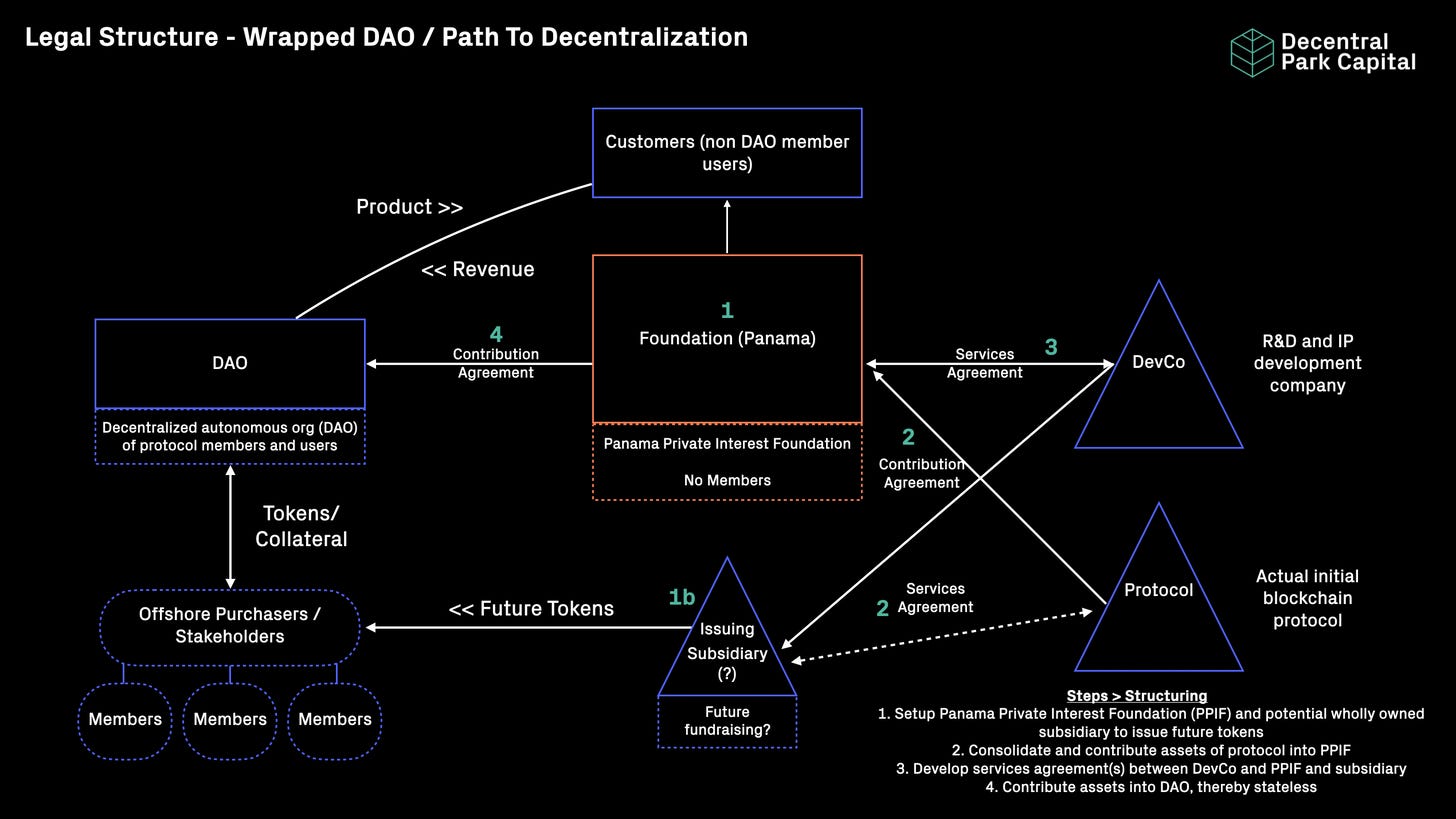 DAO and Decentralized Legal Structures - 101 DAO and Decentralized Legal Structures - 101