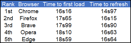 looker studio bible comparing browser time to first load looker studio bible comparing browser time to first load