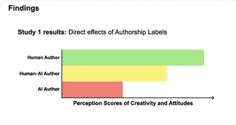 The graph shows three bars based on the audience's reaction to the same pieces of writing. When the writing was labeled as being written by AI it was viewed more harshly than when it was written by a human-AI partnership. The human-AI partnership was viewed more harshly than if it was solely written by a human author. 