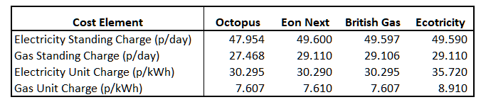 Ecotricity Energy is Expensive