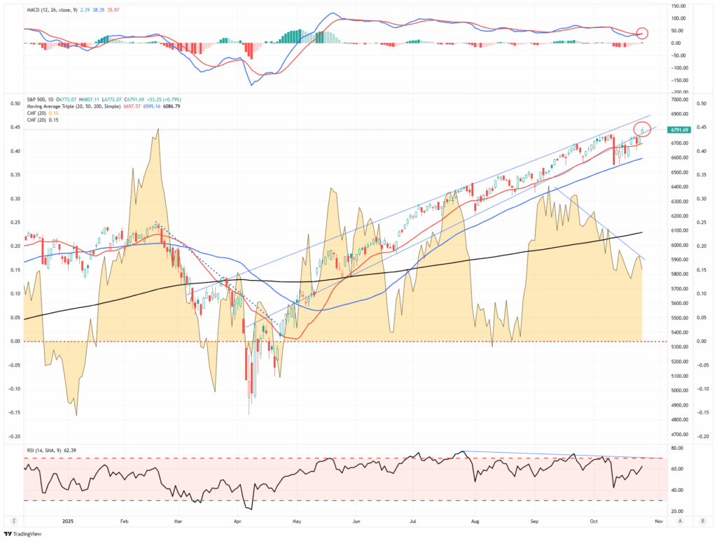 Market Trading Update