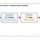 Deploy a Full-Stack App with AI Coding Assistants