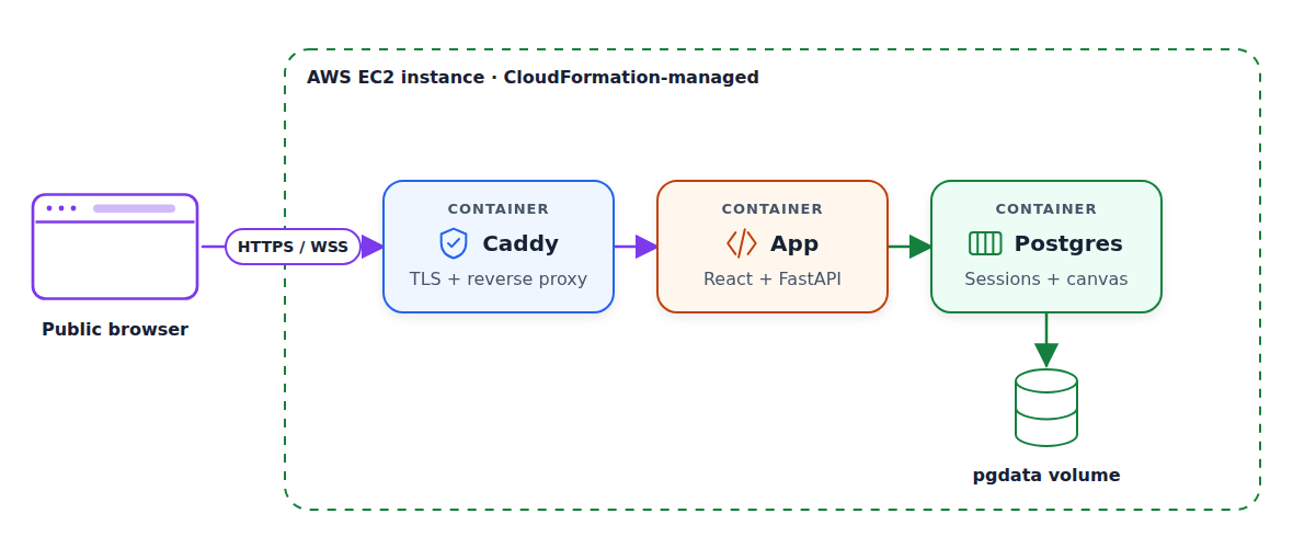 A public browser connects to Caddy over HTTPS and WebSockets; Caddy, the application, Postgres, and its pgdata volume run inside one EC2 boundary managed by CloudFormation
