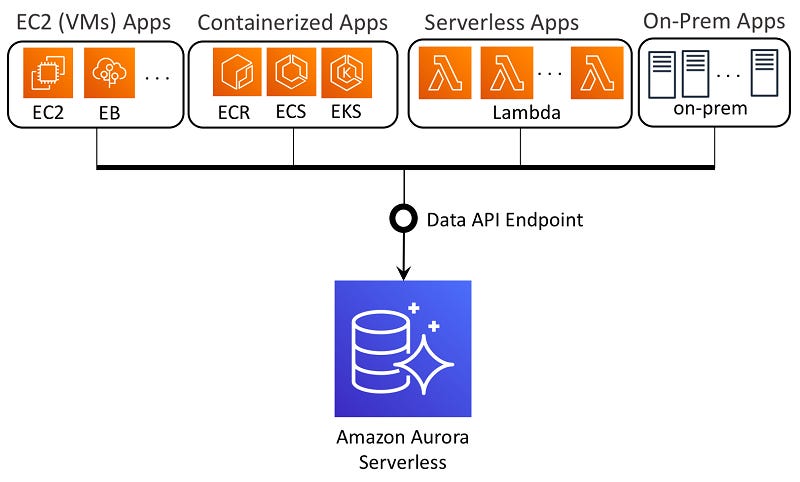 Use the Data API to interact with an Amazon Aurora Serverless MySQL database | AWS Database Blog Use the Data API to interact with an Amazon Aurora Serverless MySQL database | AWS Database Blog