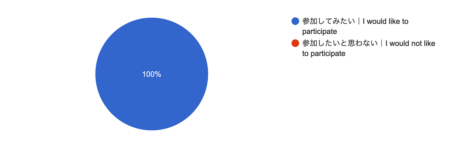 フォームの回答のグラフ。質問のタイトル: Q1：現代に「寄り合い」があったとしたら？｜What if we had “Yoriai” today?。回答数: 5 件の回答。
