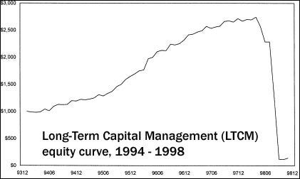 LTCM, The GFC and Covid-19. THIS Connects all Three | by Chris ...