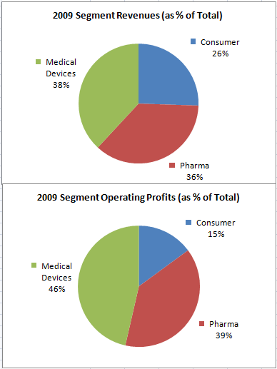 JNJ 2009 Segment Data
