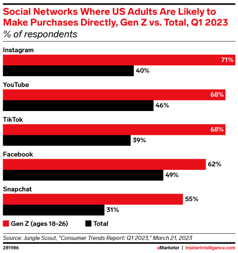 Statistics about social commerce and the role of TikTok US in it.