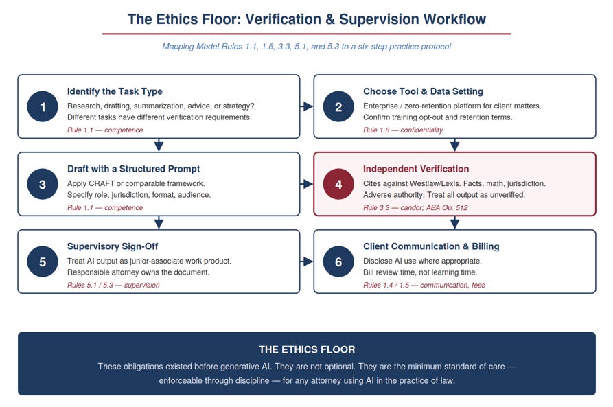 Six-step workflow diagram titled "The Ethics Floor: Verification & Supervision Workflow" mapping Model Rules 1.1, 1.6, 3.3, 5.1, and 5.3 to a practice protocol. Steps are: (1) Identify the Task Type, (2) Choose Tool & Data Setting, (3) Draft with a Structured Prompt, (4) Independent Verification, (5) Supervisory Sign-Off, and (6) Client Communication & Billing. A footer states these obligations are enforceable through discipline for any attorney using AI. Six-step workflow diagram titled "The Ethics Floor: Verification & Supervision Workflow" mapping Model Rules 1.1, 1.6, 3.3, 5.1, and 5.3 to a practice protocol. Steps are: (1) Identify the Task Type, (2) Choose Tool & Data Setting, (3) Draft with a Structured Prompt, (4) Independent Verification, (5) Supervisory Sign-Off, and (6) Client Communication & Billing. A footer states these obligations are enforceable through discipline for any attorney using AI.