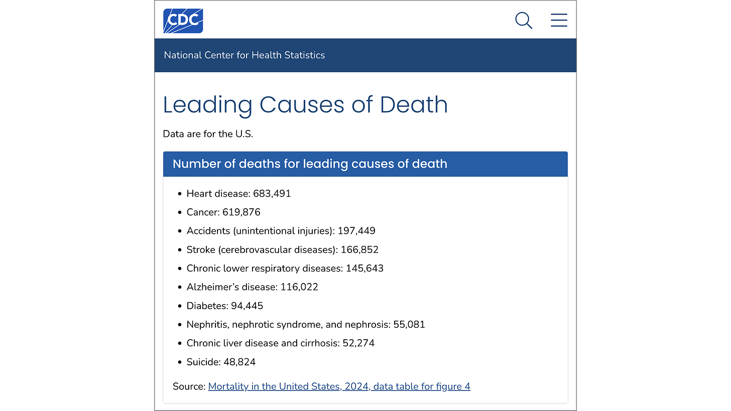 CDC’s leading causes of death in the U.S. (2024), with healthcare-related fatalities conspicuously absent.