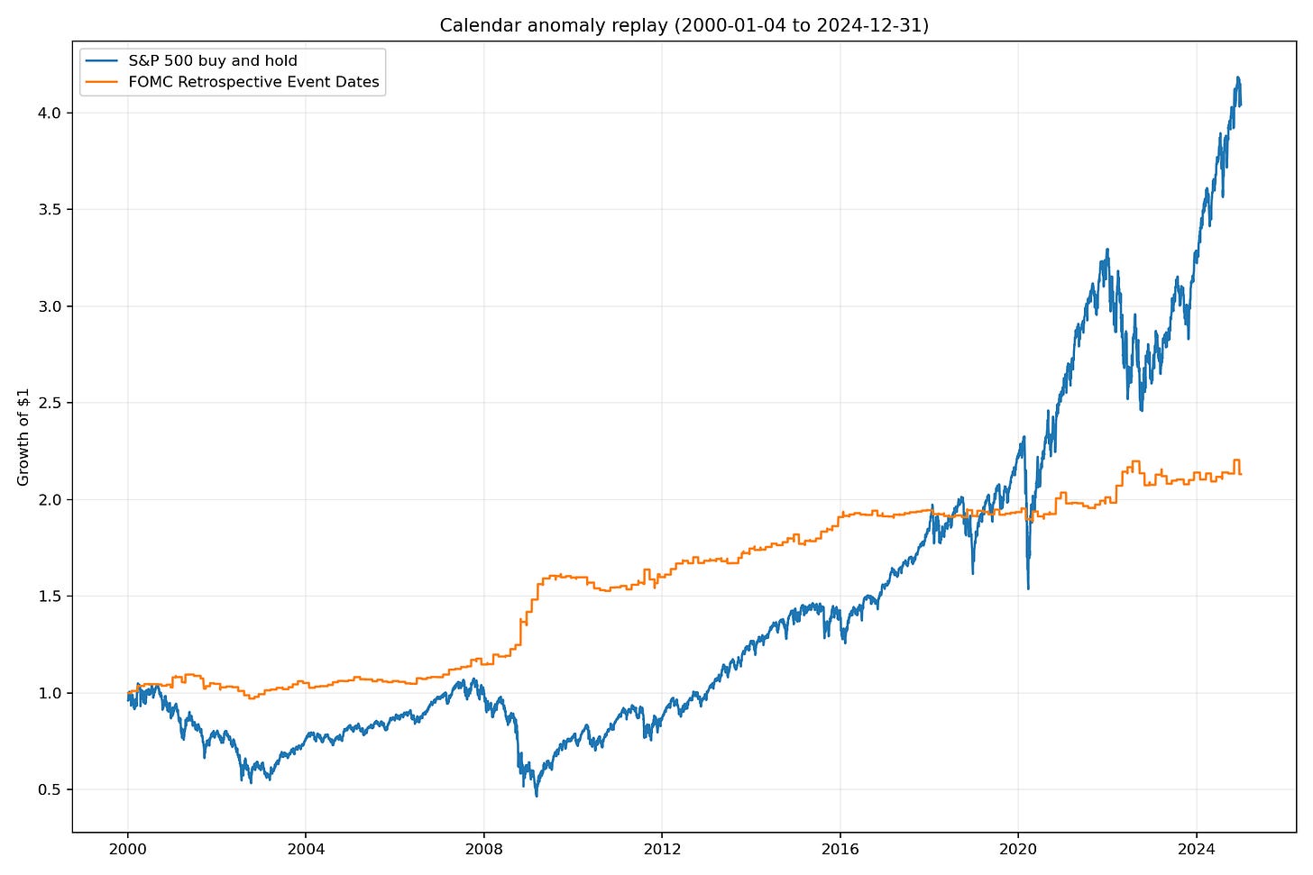 Historical FOMC-date comparison Historical FOMC-date comparison