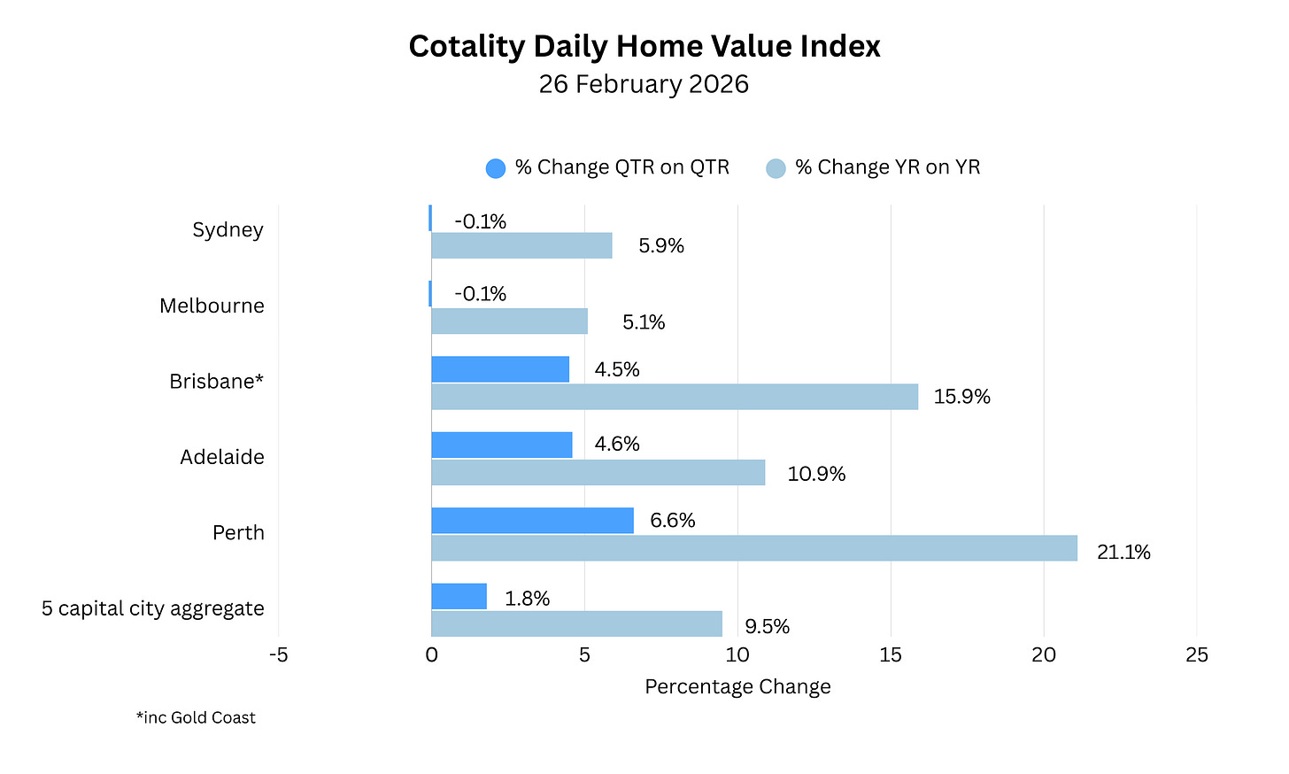 Cotality live property index Cotality live property index