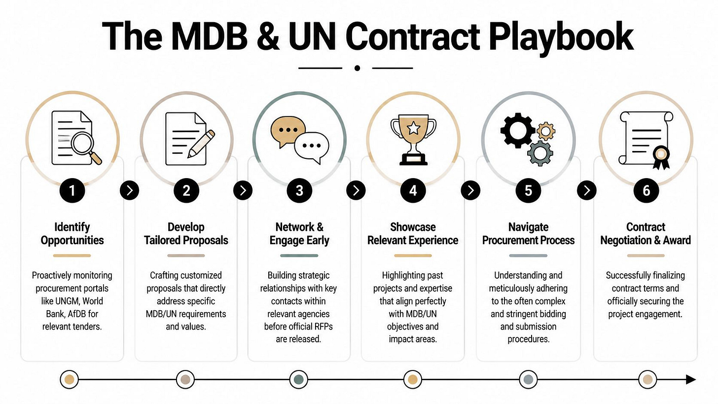 A six-step infographic detailing the process of winning MDB and UN procurement contracts.