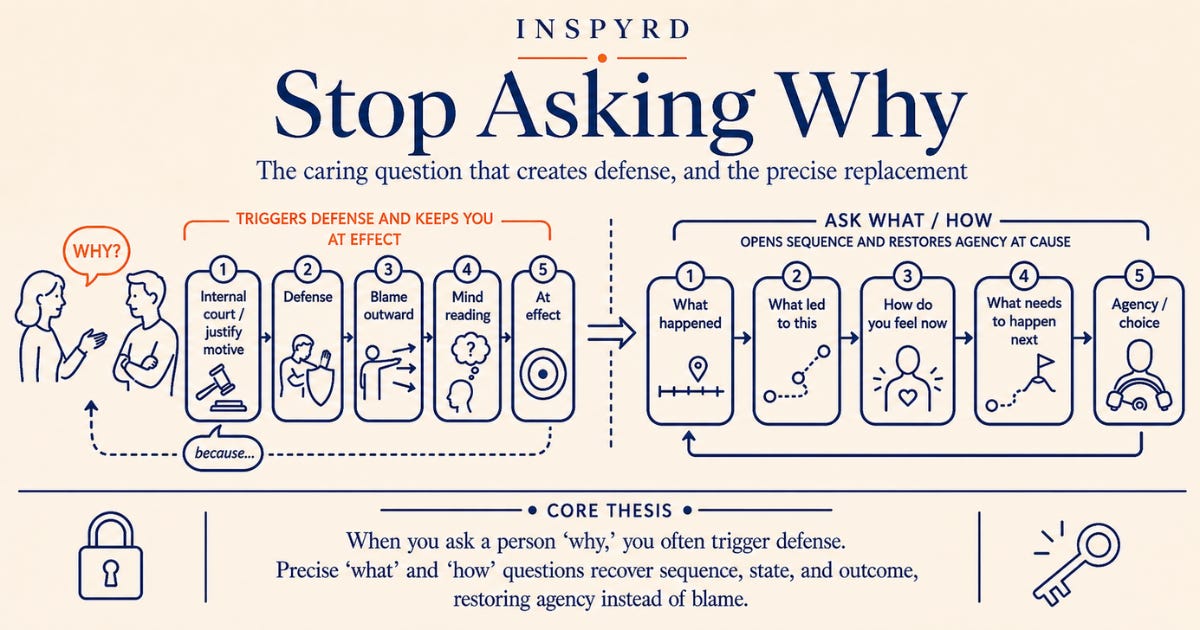 INSPYRD Substack cover image for “Stop Asking Why.” The image shows a mechanism-based diagram comparing the defensive loop created by asking “why” with the more precise replacement path of asking “what” and “how.” On the left, “why” leads through internal court, defense, blame outward, mind reading, and being at effect. On the right, “what” and “how” questions recover what happened, what led to it, the present feeling state, the next needed outcome, and restored agency.