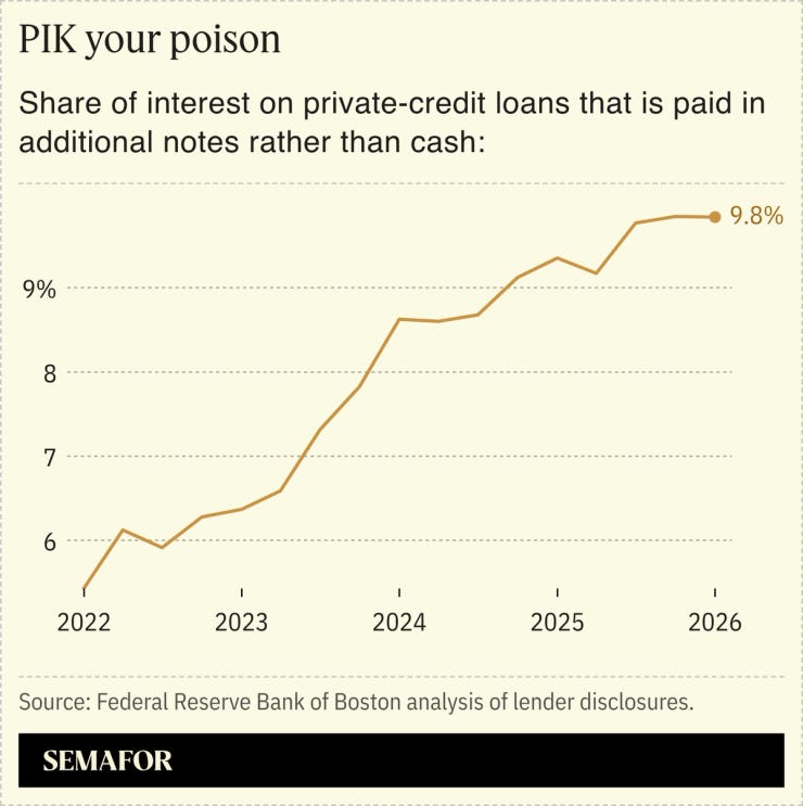 Share of interest on private-credit loans that is paid in additional notes rather than cash