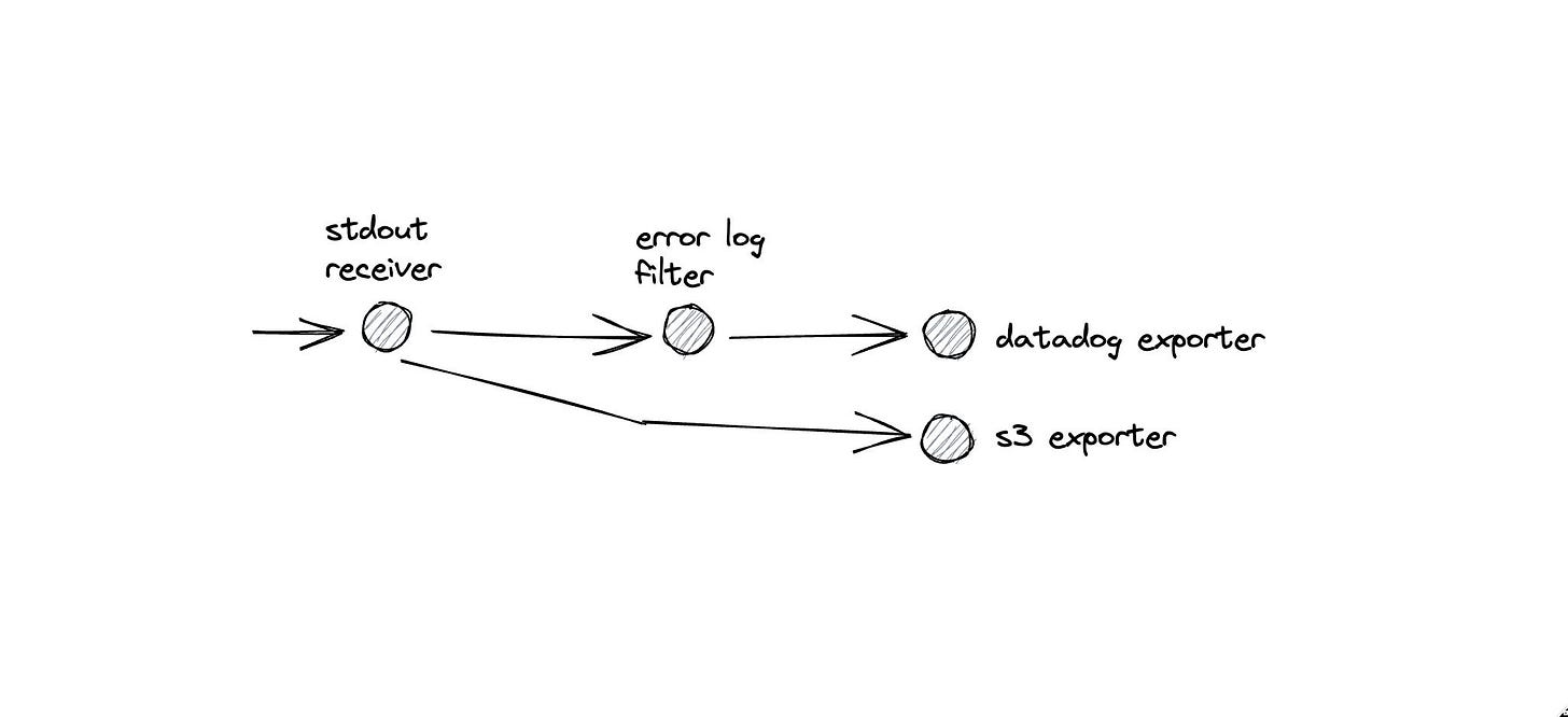 Example Pipeline