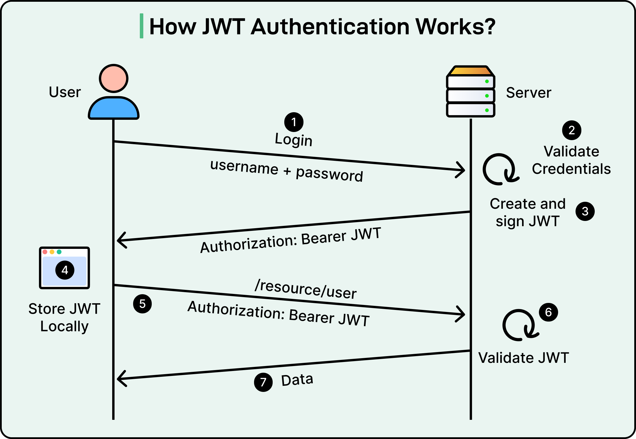 How to Implement API Security - ByteByteGo Newsletter