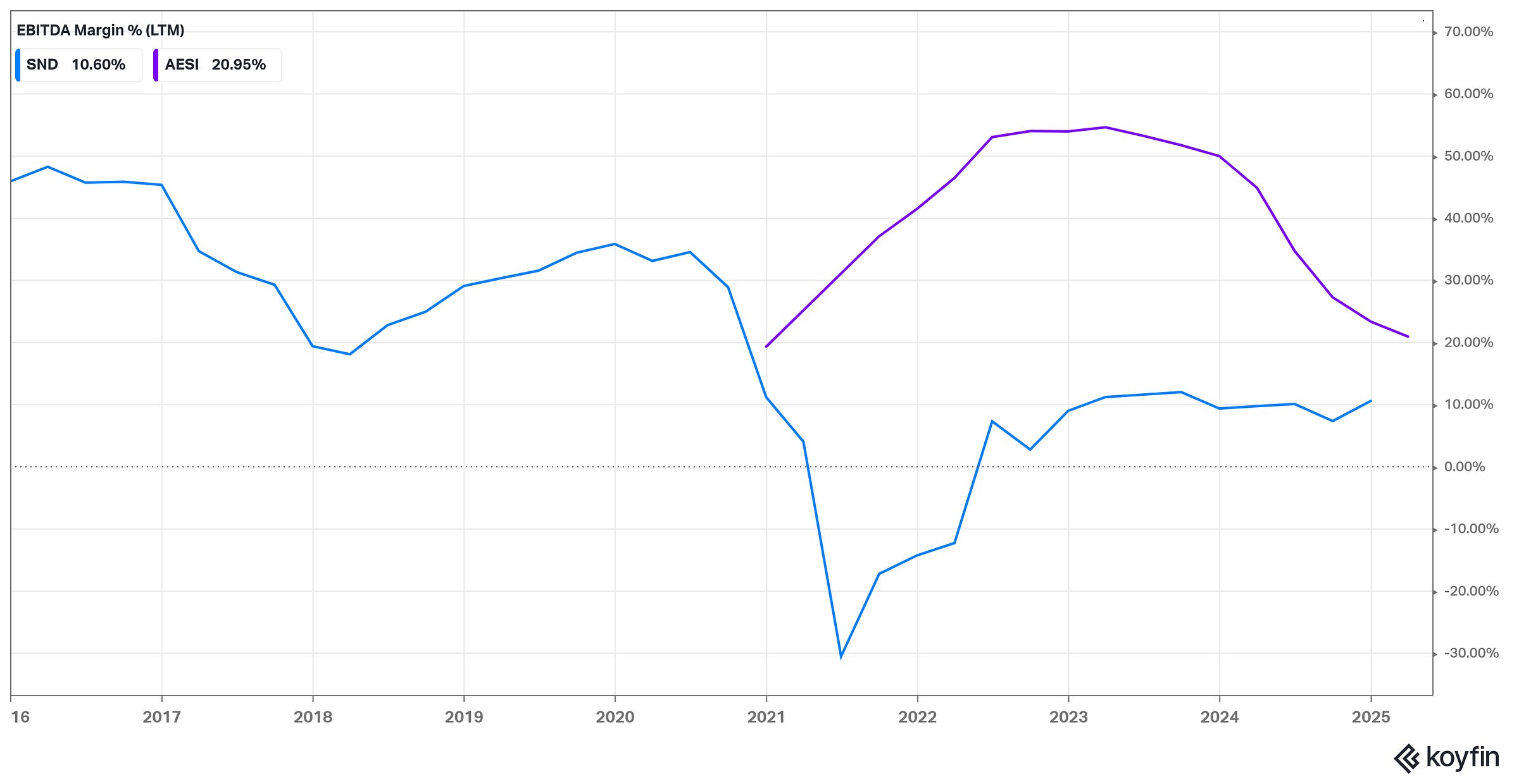 EBITDA Margin (%, LTM)