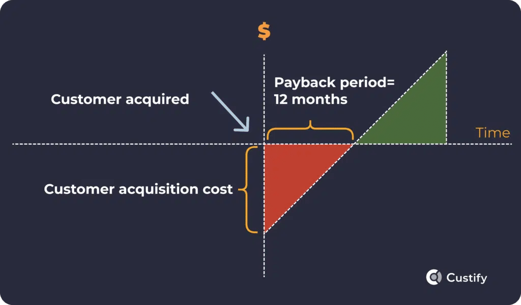 Diagram showing customer acquisition cost and a twelve month CAC payback period, illustrating how long it takes for a customer to become profitable in a SaaS business. Diagram showing customer acquisition cost and a twelve month CAC payback period, illustrating how long it takes for a customer to become profitable in a SaaS business.